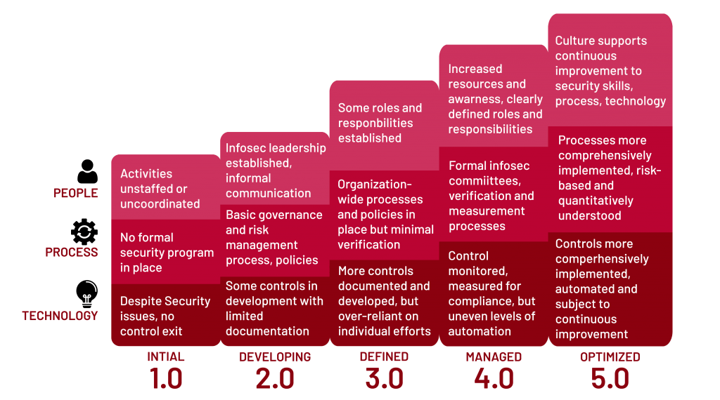 CSMA_CYBER_SECURITY_MATURITY_ASSESSMENT_4